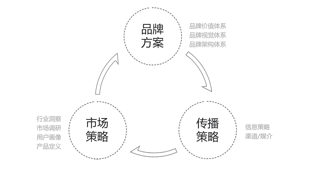 深圳品牌設計公司怎么做產(chǎn)品設計